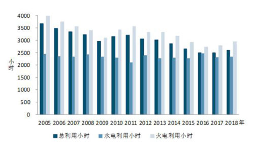 2005年以来历年1-8月份利用小时情况.jpg